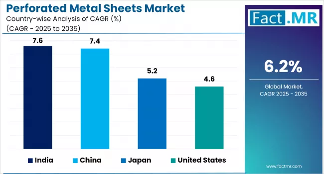 Perforated Metal Sheets Market   CAGR Analysis By Country
